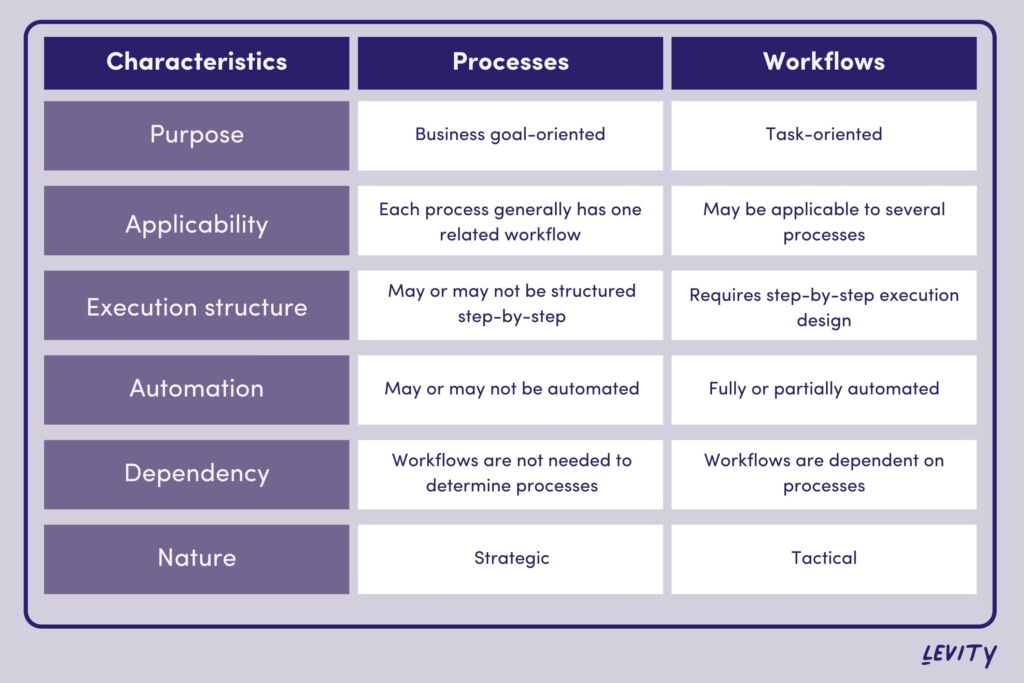 Business Process Vs Workflow