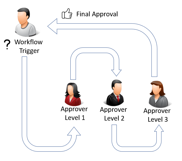 How to Set Up Approval Workflow in Business Central