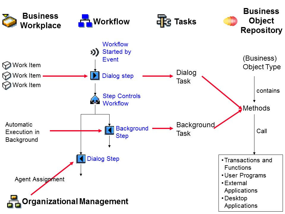 What is Sap Business Workflow